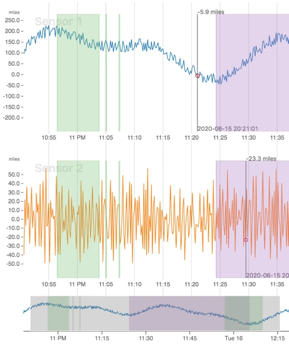 Time series annotation including event tagging anomaly detection change point analysis and window based classification